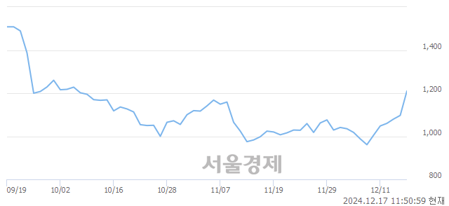 코뉴보텍, 상한가 진입.. +29.99% ↑