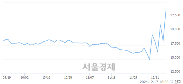 유CJ씨푸드1우, 상한가 진입.. +29.73% ↑