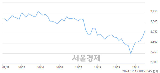 코GH신소재, 상한가 진입.. +29.94% ↑