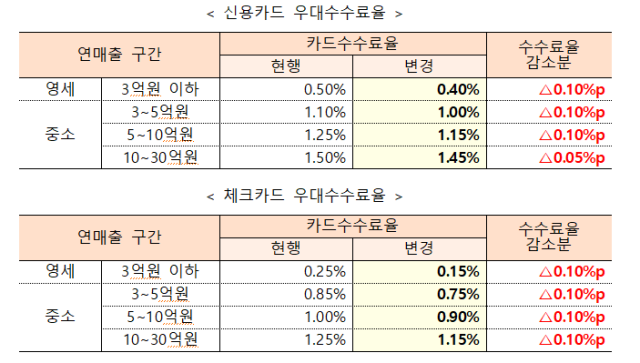 내년 소상공인·자영업자 카드수수료 3000억+α 경감