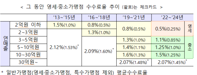 내년 소상공인·자영업자 카드수수료 3000억+α 경감