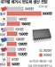 美 ‘中 레거시 칩’ 불공정 무역 조사 착수…트럼프 관세로 이어지나
