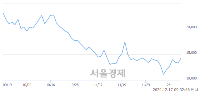 코인벤티지랩, 상한가 진입.. +29.96% ↑