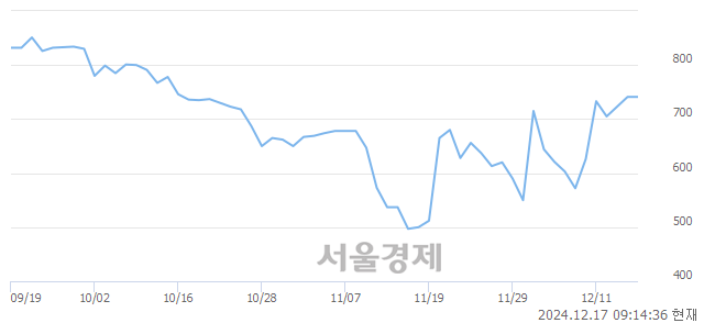 코아이윈플러스, 상한가 진입.. +29.96% ↑