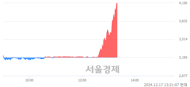 코디티앤씨, 상한가 진입.. +29.89% ↑