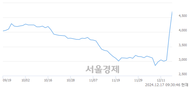 유코오롱모빌리티그룹우, 상한가 진입.. +29.78% ↑