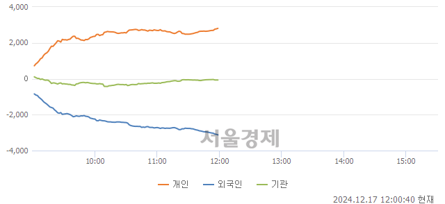 [정오 시황] 코스피 2467.73, 하락세(▼21.24, -0.85%) 지속