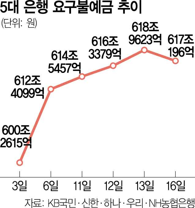 정치 불확실성 완화에 요구불예금 2조 줄었다