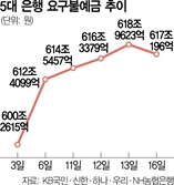 尹 탄핵안 가결 이후 대기성자금 2조 줄었다