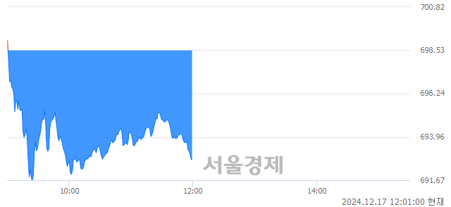 [정오 시황] 코스닥 692.66, 하락세(▼5.87, -0.84%) 반전