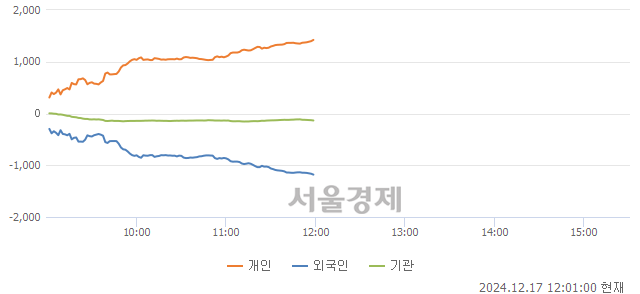 [정오 시황] 코스닥 692.66, 하락세(▼5.87, -0.84%) 반전