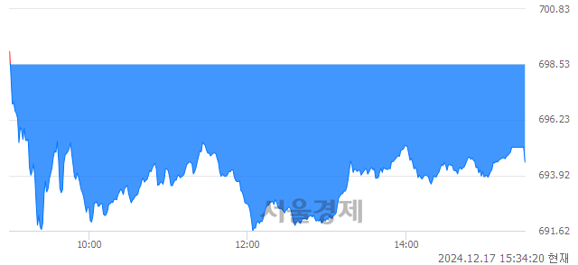 [마감 시황]  외국인과 기관의 동반 매도세.. 코스닥 694.47(▼4.06, -0.58%) 하락 마감