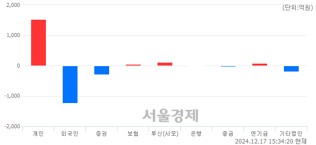 [마감 시황]  외국인과 기관의 동반 매도세.. 코스닥 694.47(▼4.06, -0.58%) 하락 마감