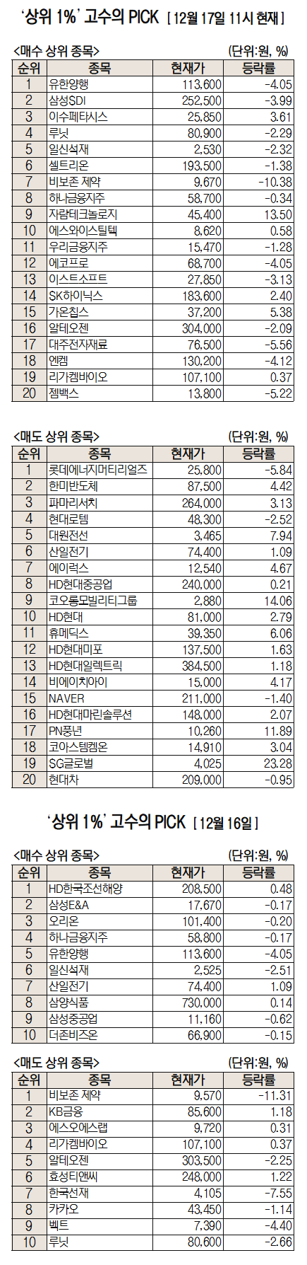 [주식 초고수는 지금] 유한양행, 이틀째 순매수 1위