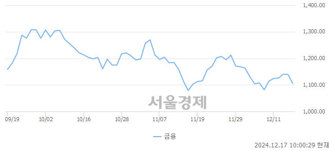 오전 10:00 현재 코스닥은 39:61으로 매수우위, 매수강세 업종은 비금속업(0.15%↓)