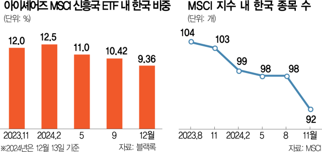 MSCI 신흥국 ETF서 韓 증시비중, 印·대만 절반 이하로 ‘뚝’