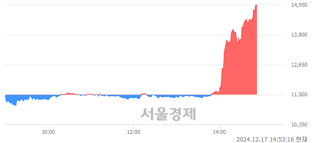 코에어레인, 상한가 진입.. +30.00% ↑