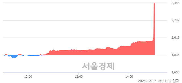 코이엠코리아, 상한가 진입.. +29.90% ↑