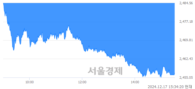 [마감 시황]  외국인의 '팔자' 기조.. 코스피 2456.81(▼32.16, -1.29%) 하락 마감