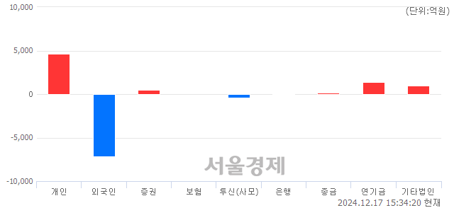 [마감 시황]  외국인의 '팔자' 기조.. 코스피 2456.81(▼32.16, -1.29%) 하락 마감