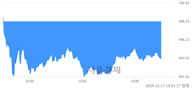 오후 3:00 현재 코스닥은 40:60으로 매수우위, 매수강세 업종은 비금속업(0.10%↑)