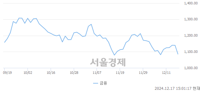 오후 3:00 현재 코스닥은 40:60으로 매수우위, 매수강세 업종은 비금속업(0.10%↑)