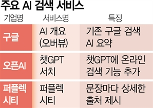 챗GPT 검색 기능 무료화…오픈AI, 구글과 정면승부