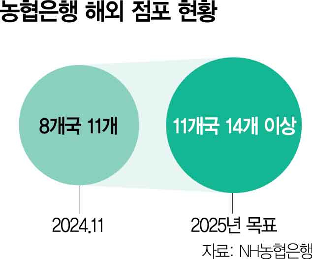 농협銀 런던사무소, 지점 전환 최종신청서 제출… 해외공략 속도