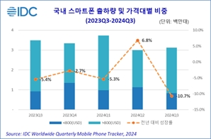 폴더블폰 부진에 3분기 국내 스마트폰 출하량 10% 감소