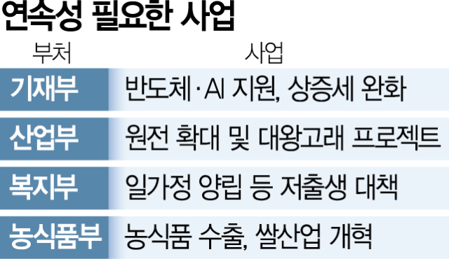 흔들리는 첨단산업·규제완화…'정책 일관성 지켜야 산다'