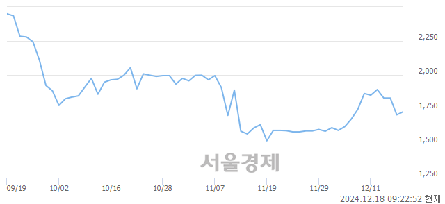 코한국첨단소재, 상한가 진입.. +29.82% ↑