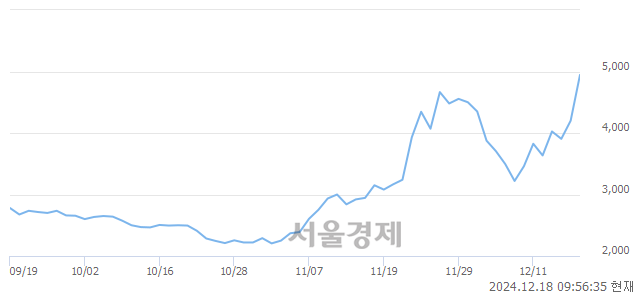 유HJ중공업, 상한가 진입.. +30.00% ↑