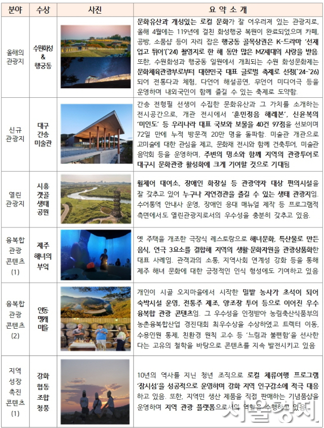 ‘2024 한국 관광의 별’에 수원 화성&행궁·대구 간송미술관 등 11곳 선정