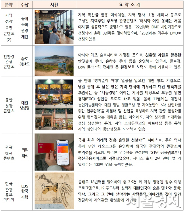 ‘2024 한국 관광의 별’에 수원 화성&행궁·대구 간송미술관 등 11곳 선정