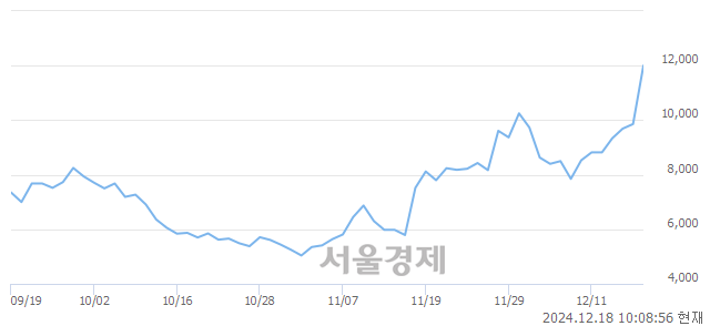 코에스오에스랩, 상한가 진입.. +29.92% ↑