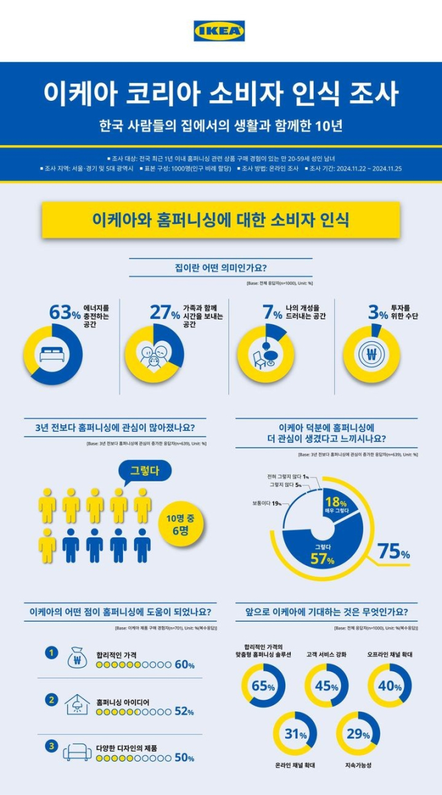 이케아 소비자 "홈퍼니싱 관심 늘어…집은 에너지 충전 공간"