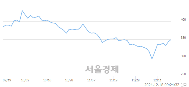 유참엔지니어링, 상한가 진입.. +29.94% ↑