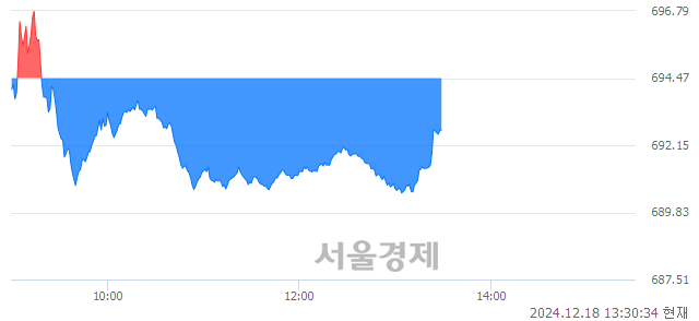 오후 1:30 현재 코스닥은 40:60으로 매수우위, 매수강세 업종은 운송업(0.91%↑)