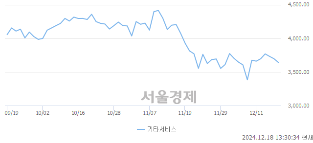 오후 1:30 현재 코스닥은 40:60으로 매수우위, 매수강세 업종은 운송업(0.91%↑)