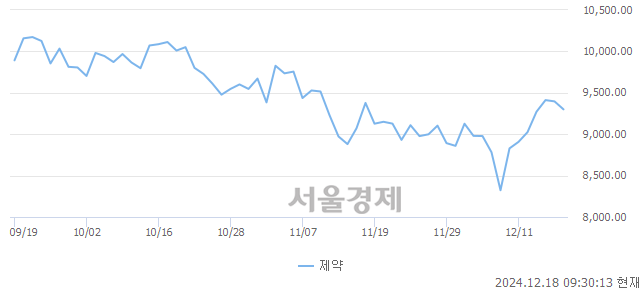 오전 9:30 현재 코스닥은 38:62으로 매수우위, 매수강세 업종은 건설업(0.77%↓)