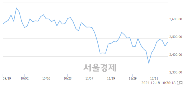 오전 10:30 현재 코스피는 47:53으로 매수우위, 매도강세 업종은 운수장비업(2.63%↑)