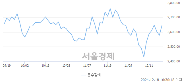 오전 10:30 현재 코스피는 47:53으로 매수우위, 매도강세 업종은 운수장비업(2.63%↑)