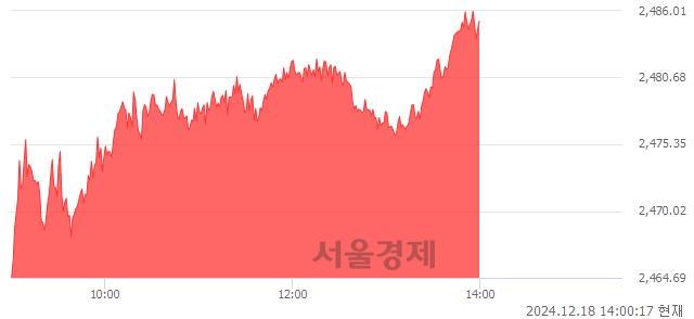 오후 2:00 현재 코스피는 45:55으로 매수우위, 매도강세 업종은 의료정밀업(0.71%↓)