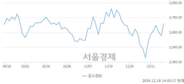 오후 2:00 현재 코스피는 45:55으로 매수우위, 매도강세 업종은 의료정밀업(0.71%↓)