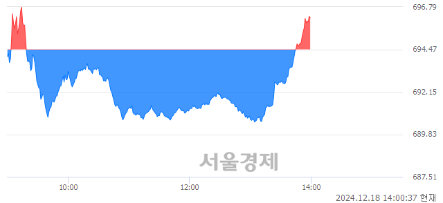 오후 2:00 현재 코스닥은 42:58으로 매수우위, 매도강세 업종은 기타 제조업(0.38%↑)