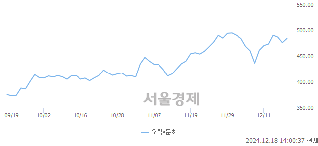 오후 2:00 현재 코스닥은 42:58으로 매수우위, 매도강세 업종은 기타 제조업(0.38%↑)