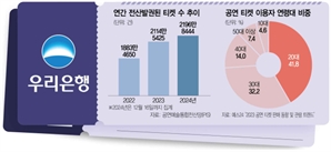 "인터파크 한판 붙자" 우리은행, 티케팅 시장 진출한다