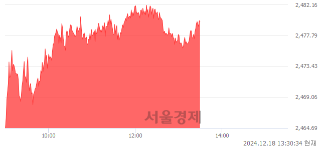 오후 1:30 현재 코스피는 43:57으로 매수우위, 매도강세 업종은 종이목재업(0.05%↑)