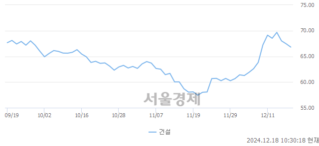 오전 10:30 현재 코스닥은 40:60으로 매수우위, 매수강세 업종은 제약업(0.80%↓)