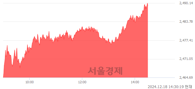 오후 2:30 현재 코스피는 45:55으로 매수우위, 매도강세 업종은 의료정밀업(0.36%↓)